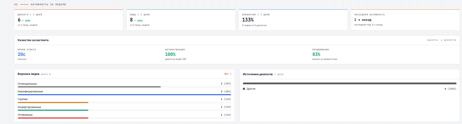 Кабинет DOS AI: обзор проекта, слева меню разделов, в центре состояние бота и цифры